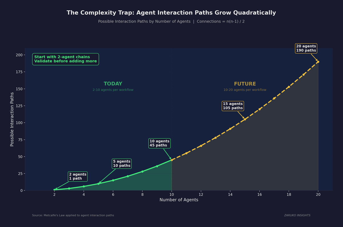 The Complexity Trap: Agent Interaction Paths Grow Quadratically. 2 agents have 1 path, 5 agents have 10 paths, 10 agents have 45 paths, 20 agents have 190 paths