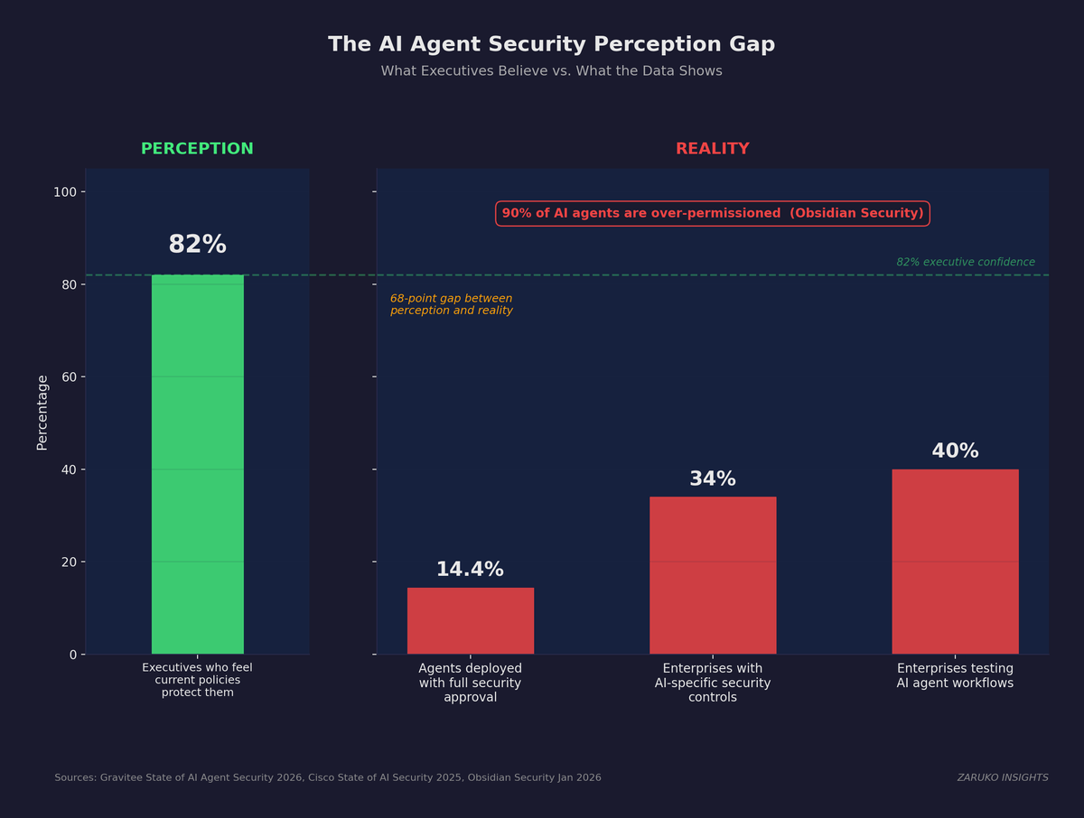 The AI Agent Security Perception Gap: 82% of executives believe their policies protect them, but only 14.4% deploy agents with full security approval