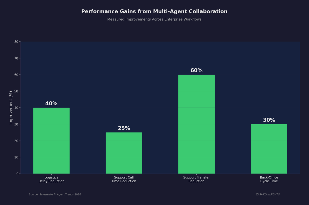 Performance Gains from Multi-Agent Collaboration: logistics delay reduction 40%, support call time reduction 25%, support transfer reduction 60%, back-office cycle time 30%