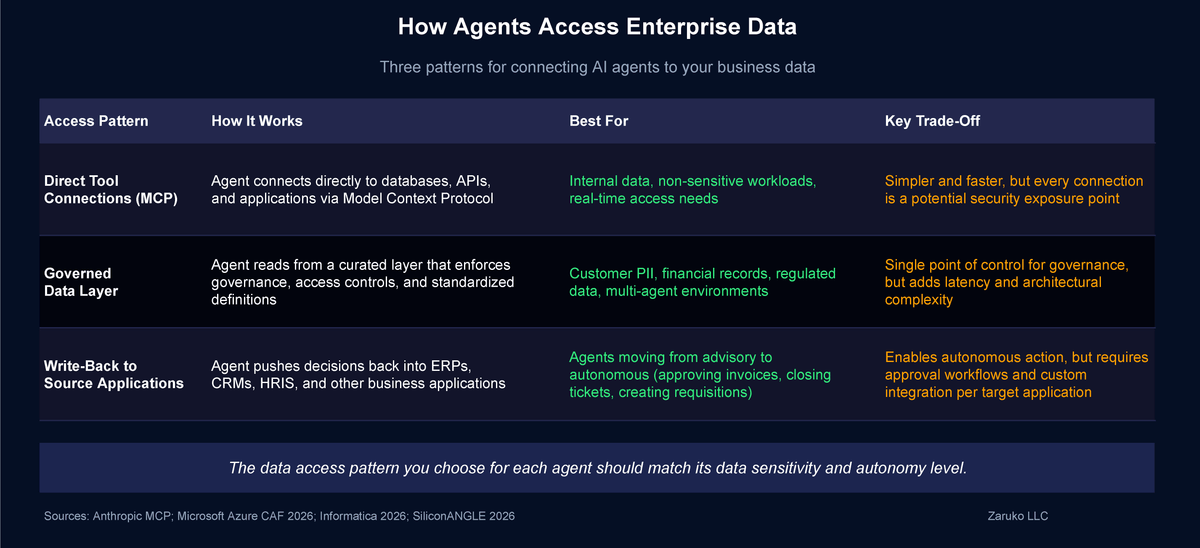 How Agents Access Enterprise Data: three patterns for connecting AI agents to your business data
