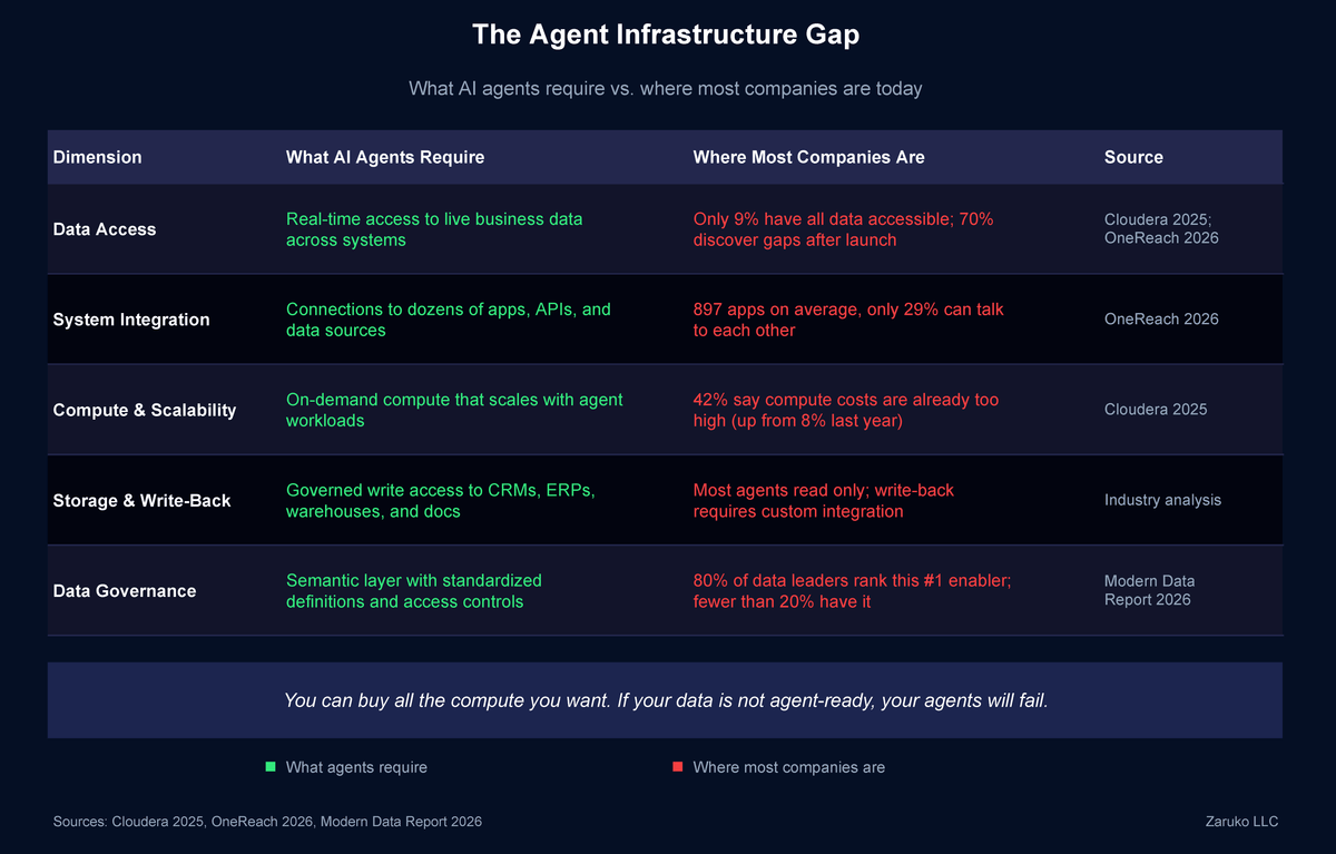 The Agent Infrastructure Gap: what AI agents require versus where most companies are today across five infrastructure dimensions
