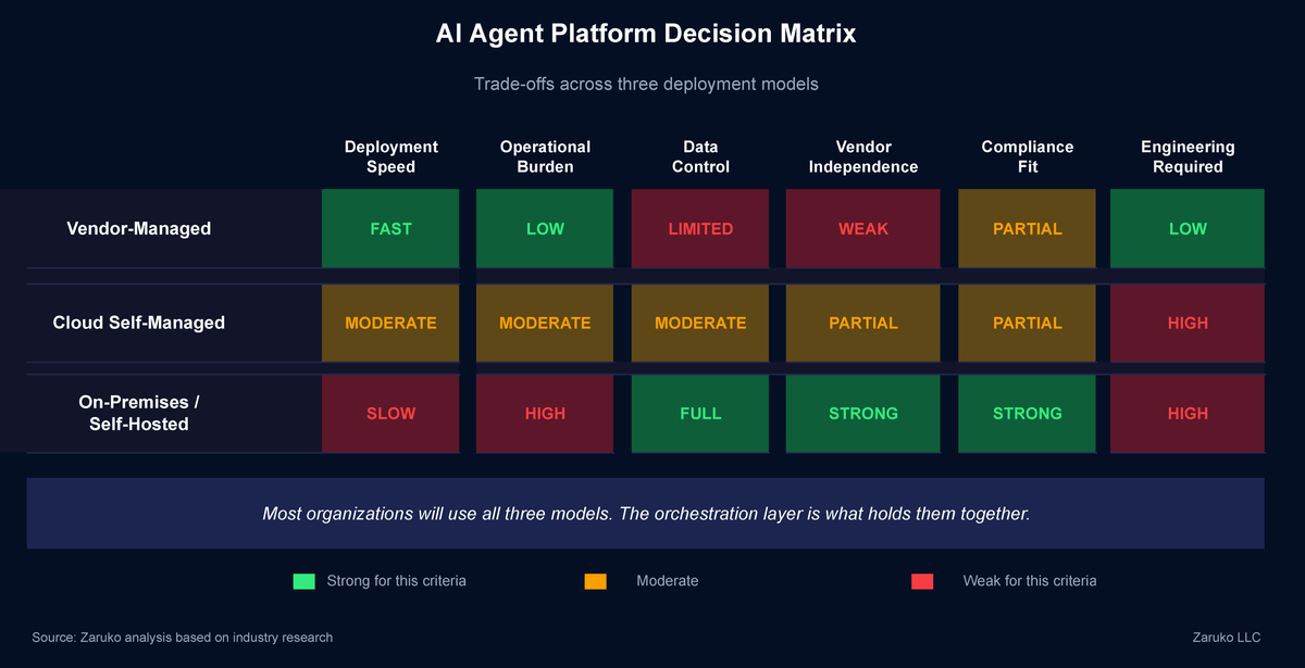 AI Agent Platform Decision Matrix: trade-offs across three deployment models for deployment speed, operational burden, data control, vendor independence, compliance fit, and engineering required
