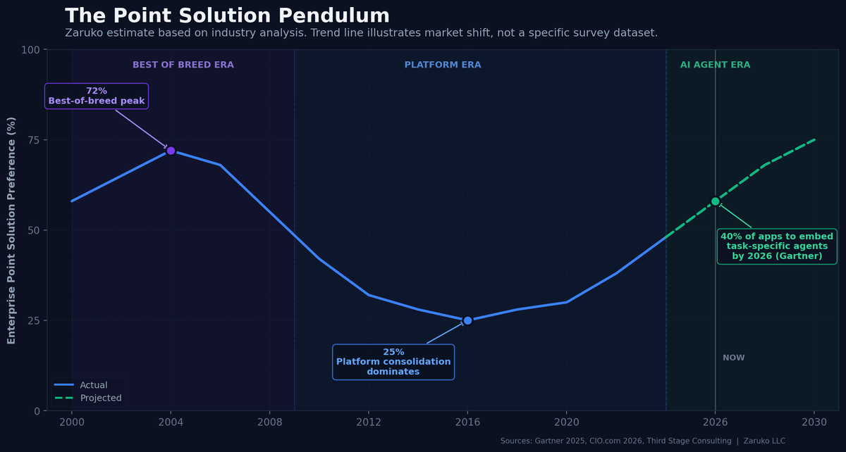 The Point Solution Pendulum: showing the market shift from best-of-breed (2000s) to platform consolidation (2010s) and back to AI-enabled best-of-breed (2020s)
