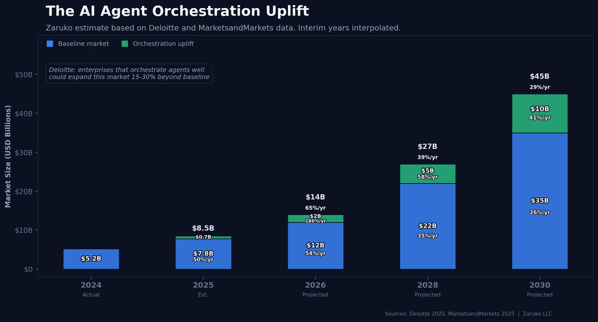 The AI Agent Orchestration Uplift: baseline market growing from $5.2B (2024) to $35B (2030), with orchestration uplift potentially reaching $45B by 2030
