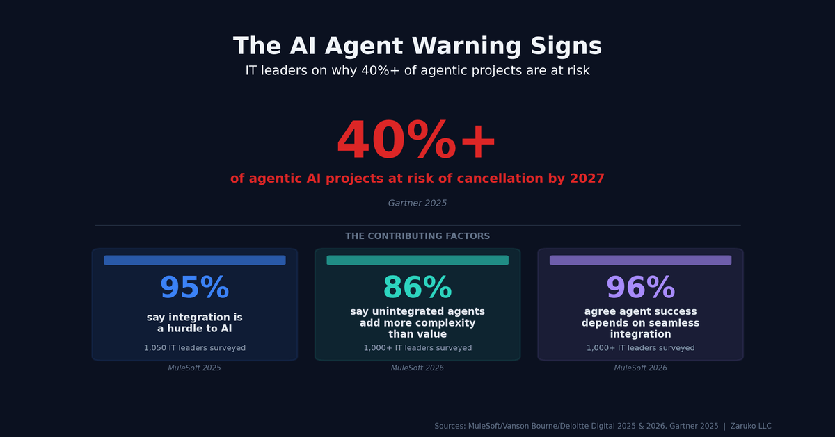 AI Agent Warning Signs: 897 apps per enterprise with only 29% connected, 39% of IT time on integration, 86% say unintegrated agents add complexity, 40% of agentic AI projects may be canceled by 2027