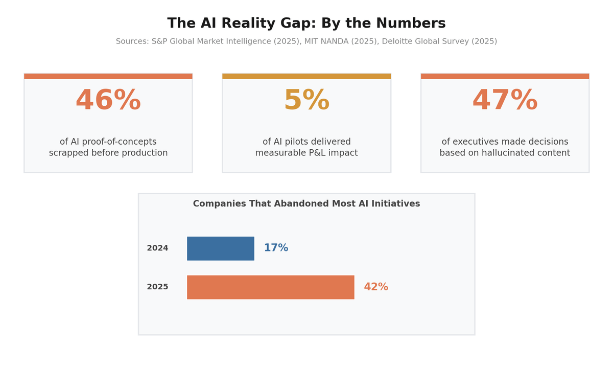 The AI Reality Gap by the numbers: 46% of AI proof-of-concepts scrapped, 5% of pilots delivered P&L impact, 47% of executives made decisions on hallucinated content, and abandonment jumped from 17% to 42%