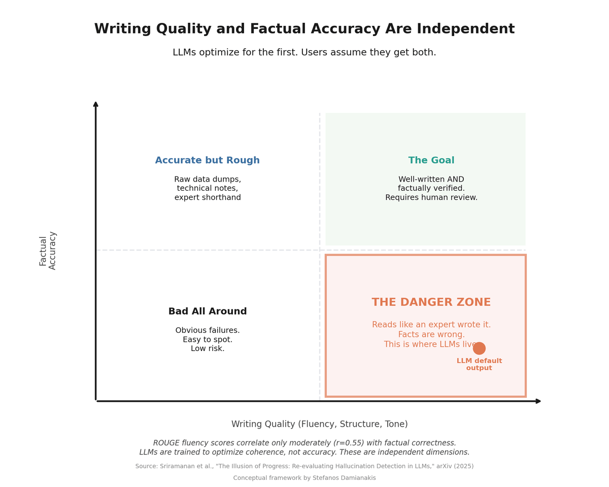 Writing Quality and Factual Accuracy Are Independent: 2x2 chart showing LLMs optimize for writing quality but not factual accuracy, placing their default output in the Danger Zone