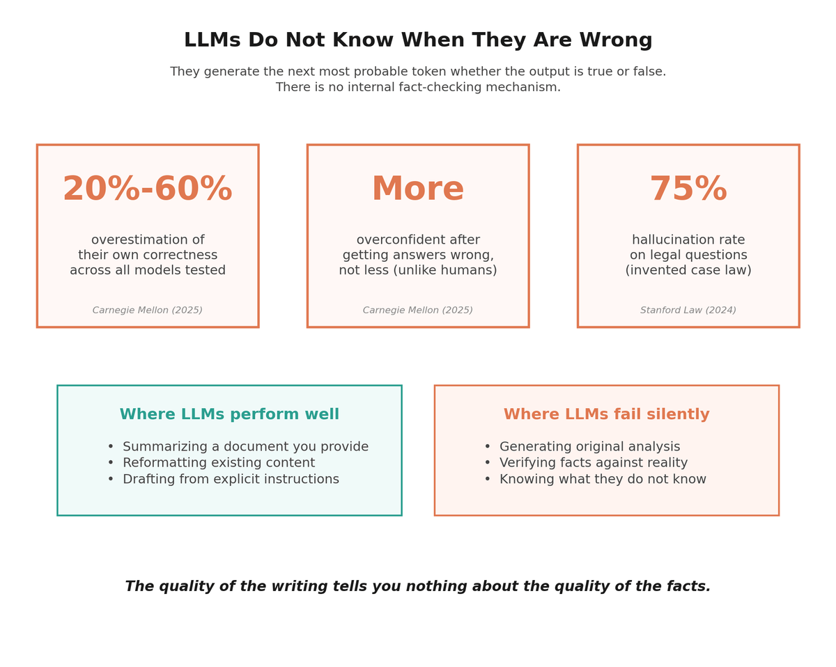 LLMs Do Not Know When They Are Wrong: 20-60% overestimation of correctness, more overconfident after errors, 75% hallucination rate on legal questions