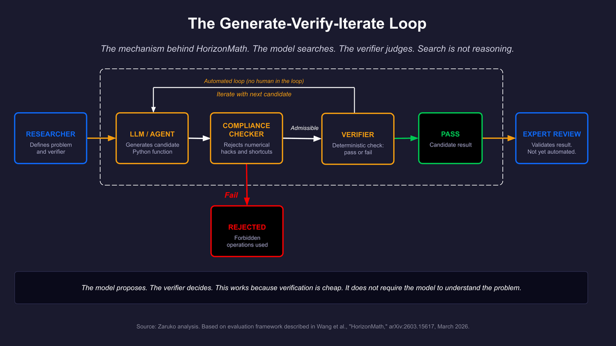 The Generate-Verify-Iterate Loop: the researcher defines the problem and verifier, the LLM agent generates candidate Python functions, a compliance checker filters forbidden approaches, a verifier determines pass or fail, and the loop iterates until a candidate passes or the search budget is exhausted