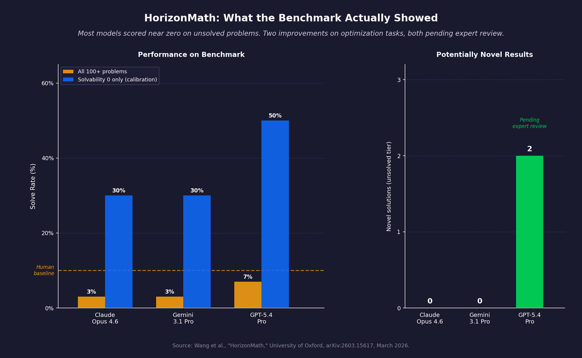 HorizonMath benchmark results: Claude Opus 4.6, Gemini 3.1 Pro, and GPT-5.4 Pro scored 3%, 3%, and 7% on all 100+ problems. On solvability-0 calibration problems they reached 30%, 30%, and 50%. On the unsolved tier, only GPT-5.4 Pro produced potentially novel improvements: 2 optimization-style results pending expert review