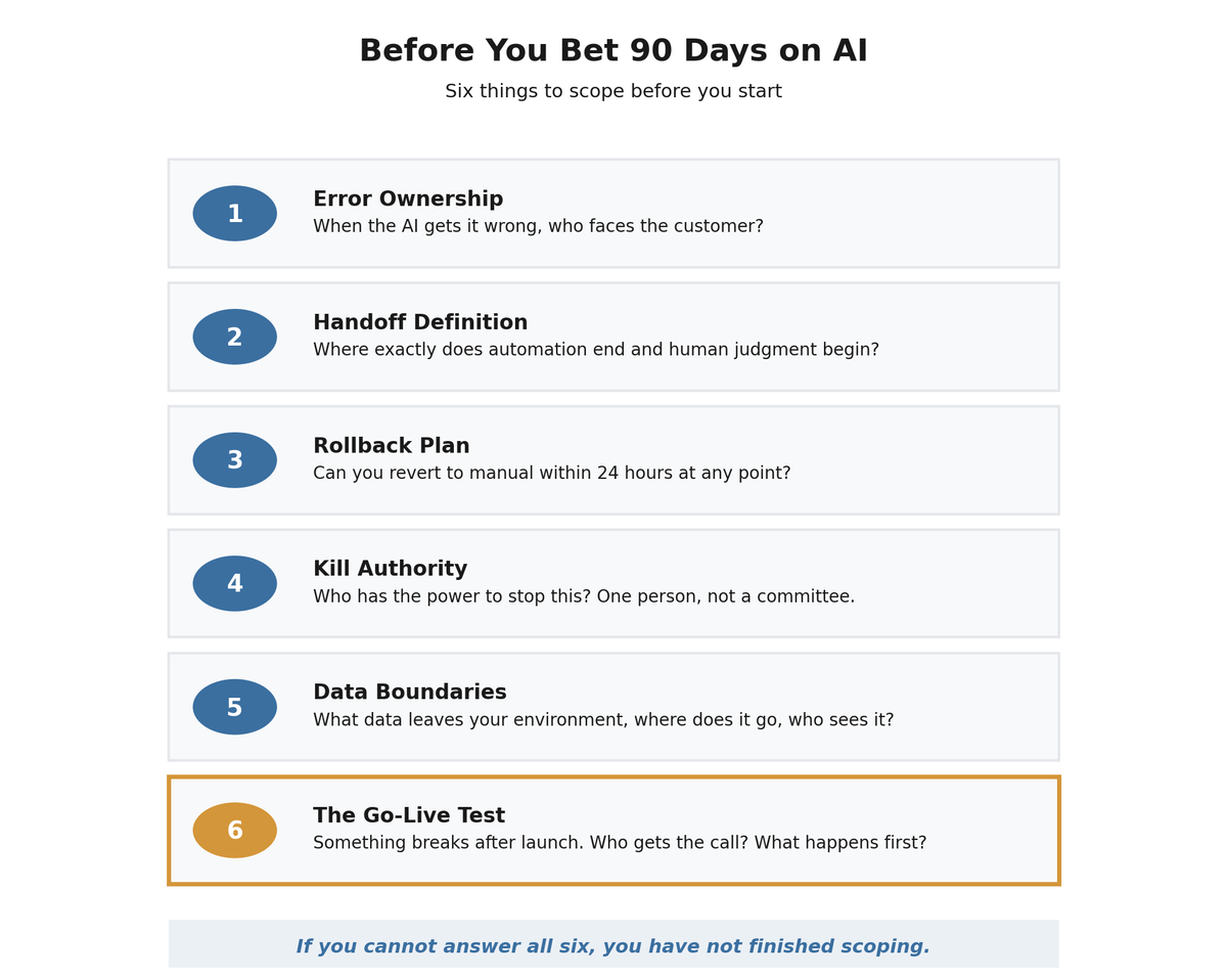 Before You Bet 90 Days on AI: six things to scope: error ownership, handoff definition, rollback plan, kill authority, data boundaries, and the go-live test