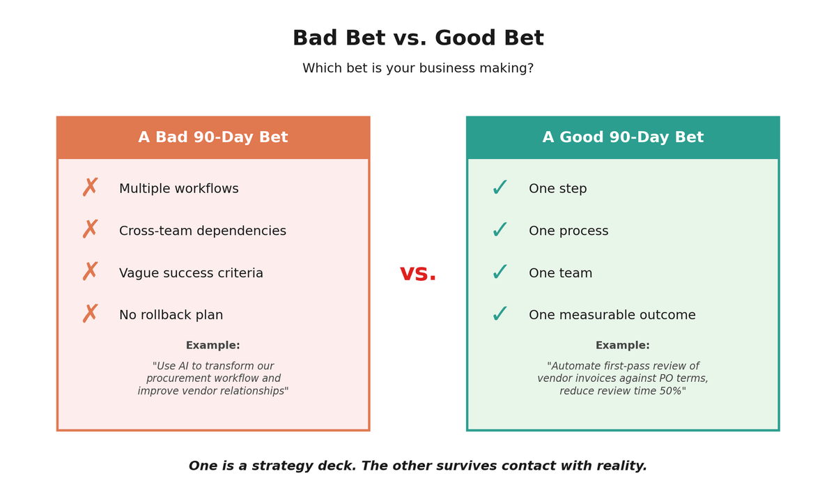 Bad Bet vs Good Bet: a bad 90-day bet has multiple workflows, cross-team dependencies, vague success criteria, and no rollback plan; a good one has one step, one process, one team, and one measurable outcome