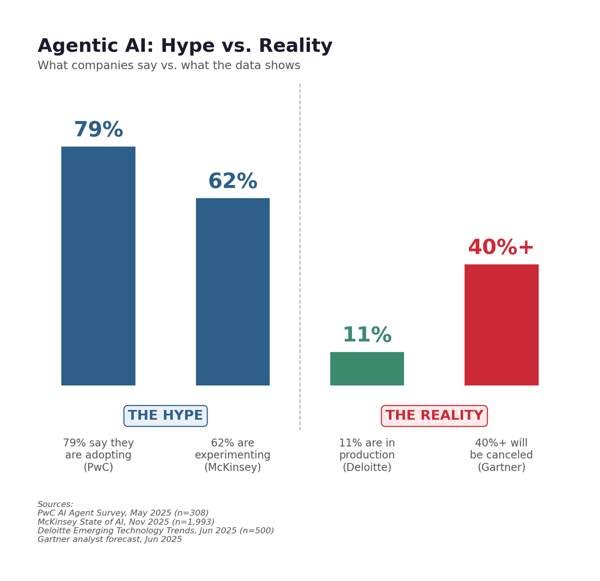 Agentic AI: Hype vs Reality. 79% say they are adopting, 62% are experimenting, but only 11% are in production and 40%+ will be canceled