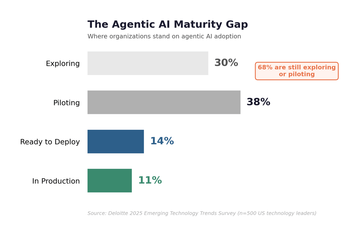 The Agentic AI Maturity Gap: 68% of organizations are still exploring or piloting, only 11% are in production