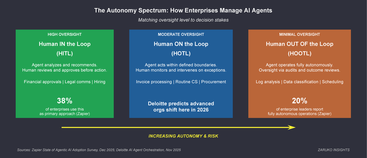 The Autonomy Spectrum: How Enterprises Manage AI Agents. HITL (38% of enterprises), HOTL (Deloitte predicts advanced orgs shift here in 2026), HOOTL (20% of enterprise leaders report fully autonomous operations)