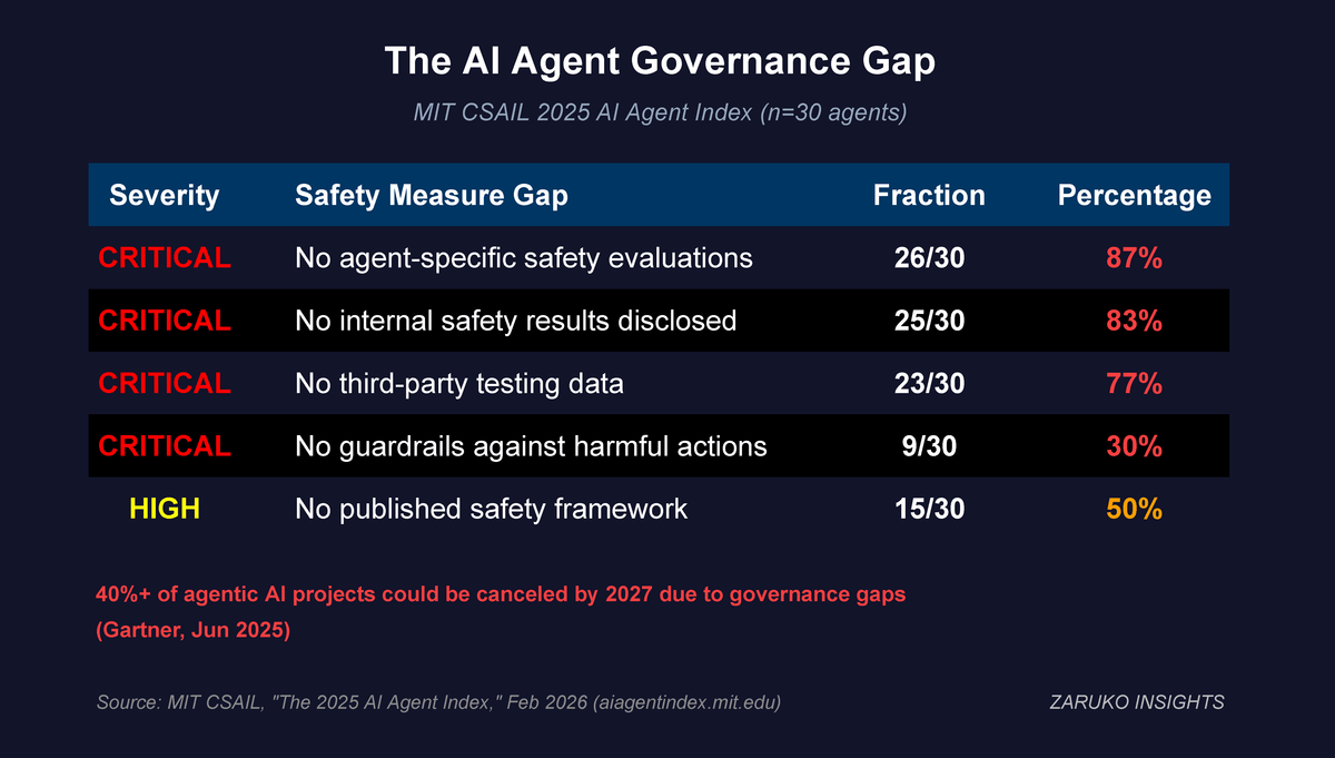 The AI Agent Governance Gap: MIT CSAIL 2025 AI Agent Index: 87% have no agent-specific safety evaluations, 83% no internal safety results disclosed, 77% no third-party testing data, 30% no guardrails against harmful actions, 50% no published safety framework