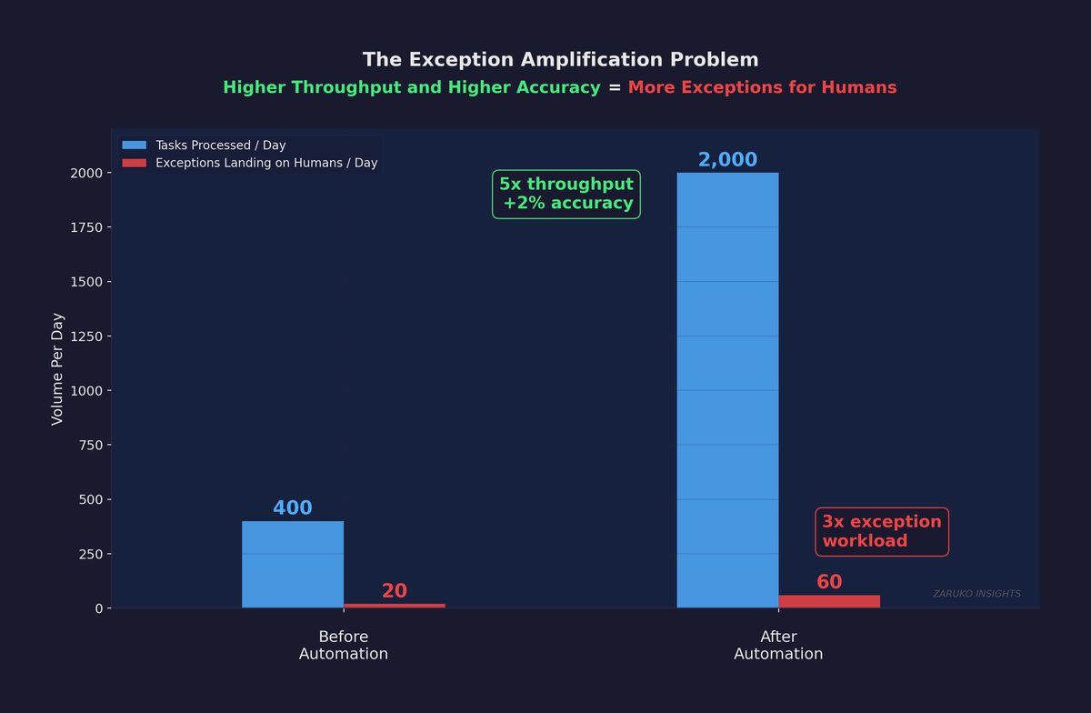 The Exception Amplification Problem. Before automation: 400 tasks, 20 exceptions; after automation: 2,000 tasks, 60 exceptions, 3x human workload