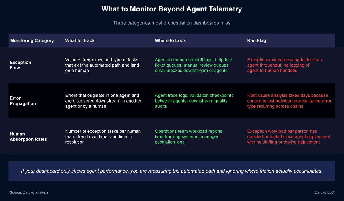 What to Monitor Beyond Agent Telemetry: three categories: exception flow, error propagation, and human absorption rates