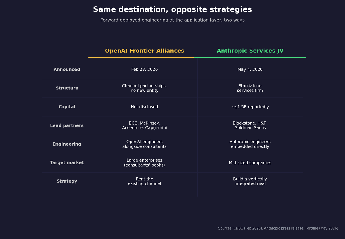 Same destination, opposite strategies: OpenAI Frontier Alliances vs Anthropic Services JV
