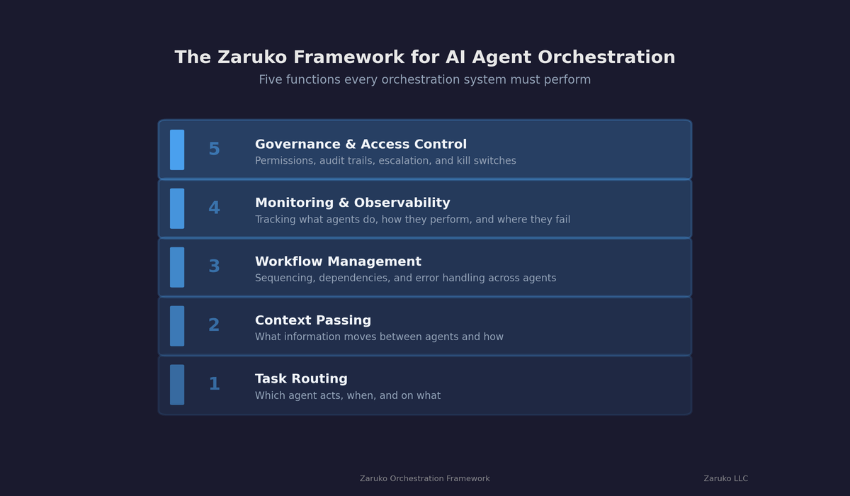 The Zaruko Framework for AI Agent Orchestration: five core functions: Task Routing, Context Passing, Workflow Management, Monitoring, and Governance