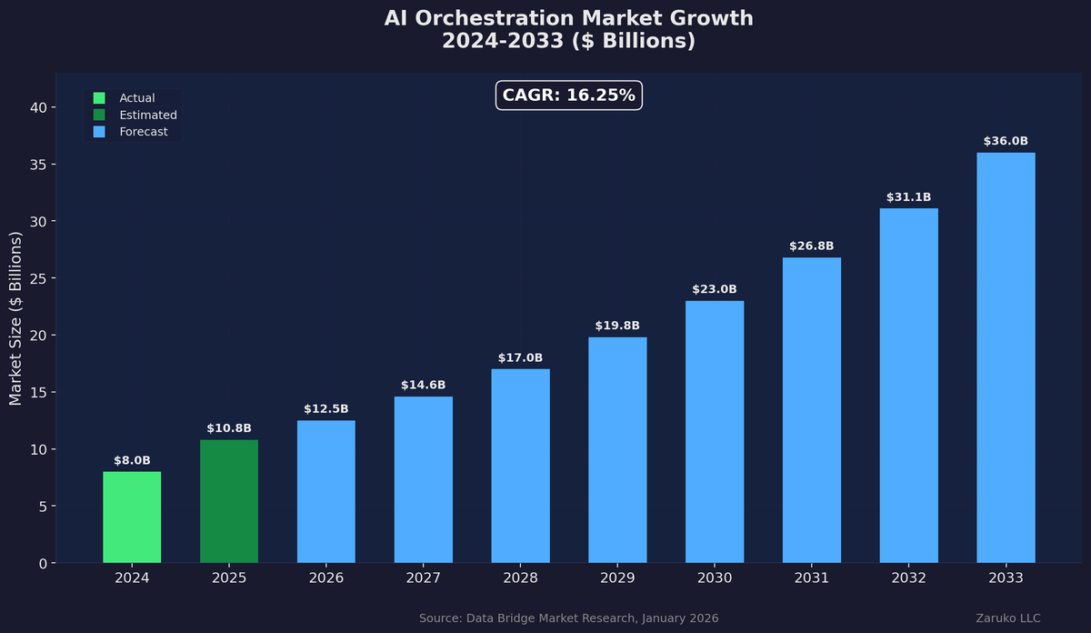 AI Orchestration Market Growth: from $10.8 billion in 2025 to $36 billion projected by 2033, growing at 16.25% CAGR