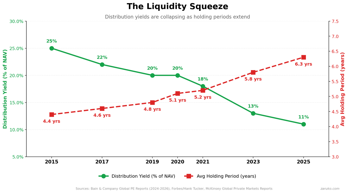 The Liquidity Squeeze: distribution yields collapsed from 25% in 2015 to 11% in 2025 while average holding periods extended from 4.4 to 6.3 years