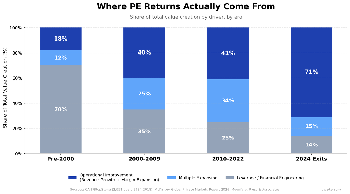 Where PE Returns Actually Come From: operational improvement grew from 18% of value creation pre-2000 to 71% in 2024 exits, while leverage dropped from 70% to 14%
