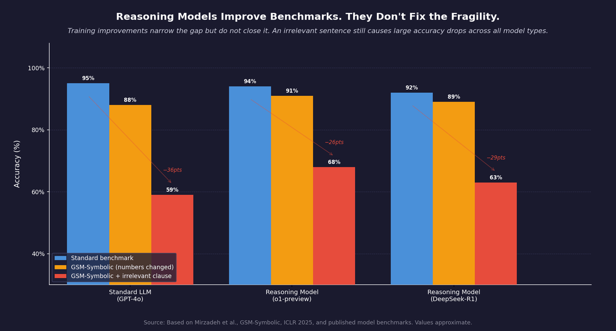 Reasoning model training narrows the fragility gap but does not close it. An irrelevant sentence in a math problem still causes significant accuracy drops across all model types. Source: Apple GSM-Symbolic, ICLR 2025.