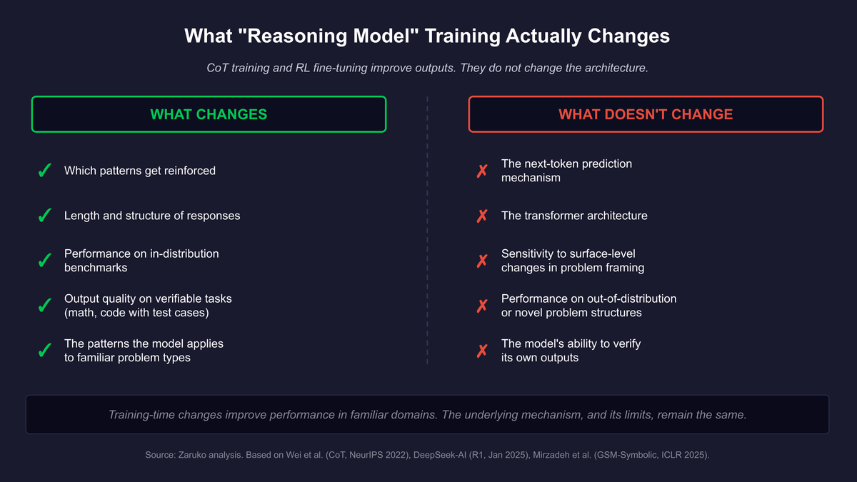 What reasoning model training actually changes: chain-of-thought and reinforcement learning fine-tuning improve performance in familiar domains. The underlying next-token prediction mechanism, and its limits, remain.