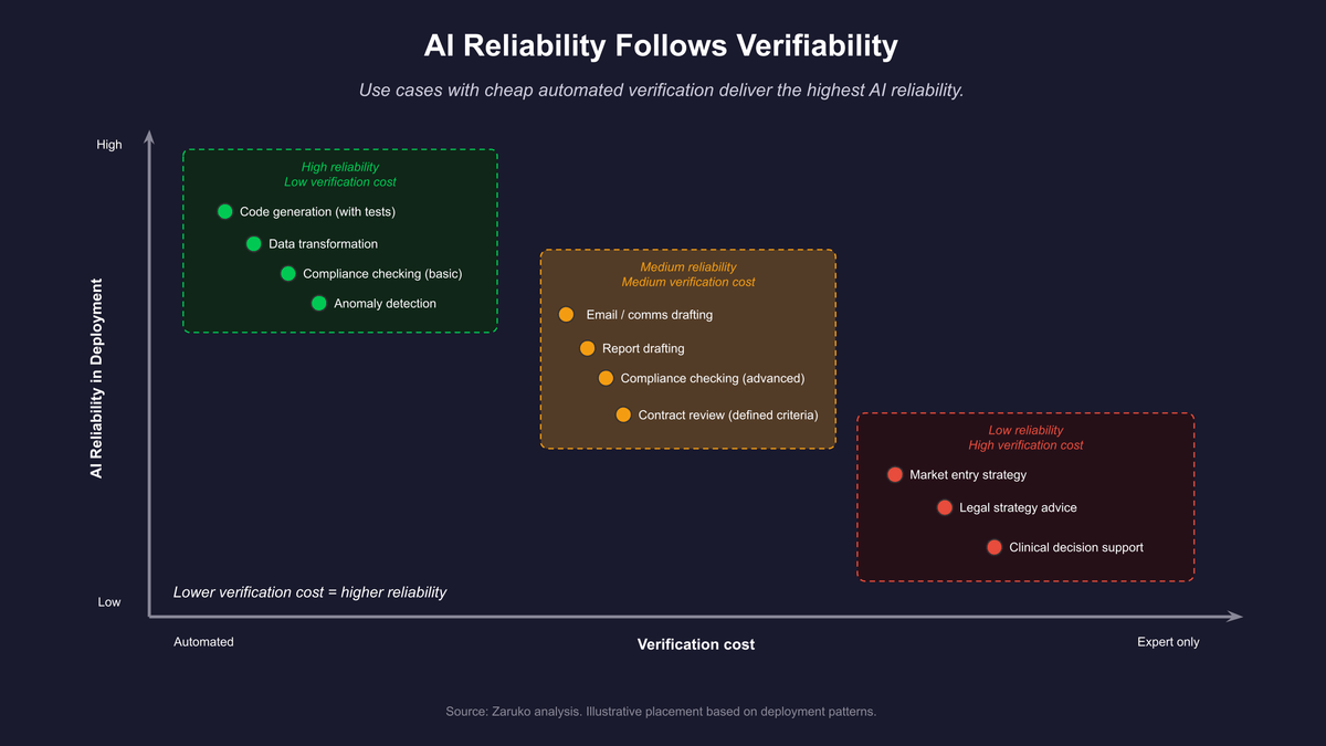 AI reliability follows verifiability. Use cases with cheap automated verification produce reliable AI results. Use cases requiring expert judgment to verify produce lower reliability regardless of model quality.