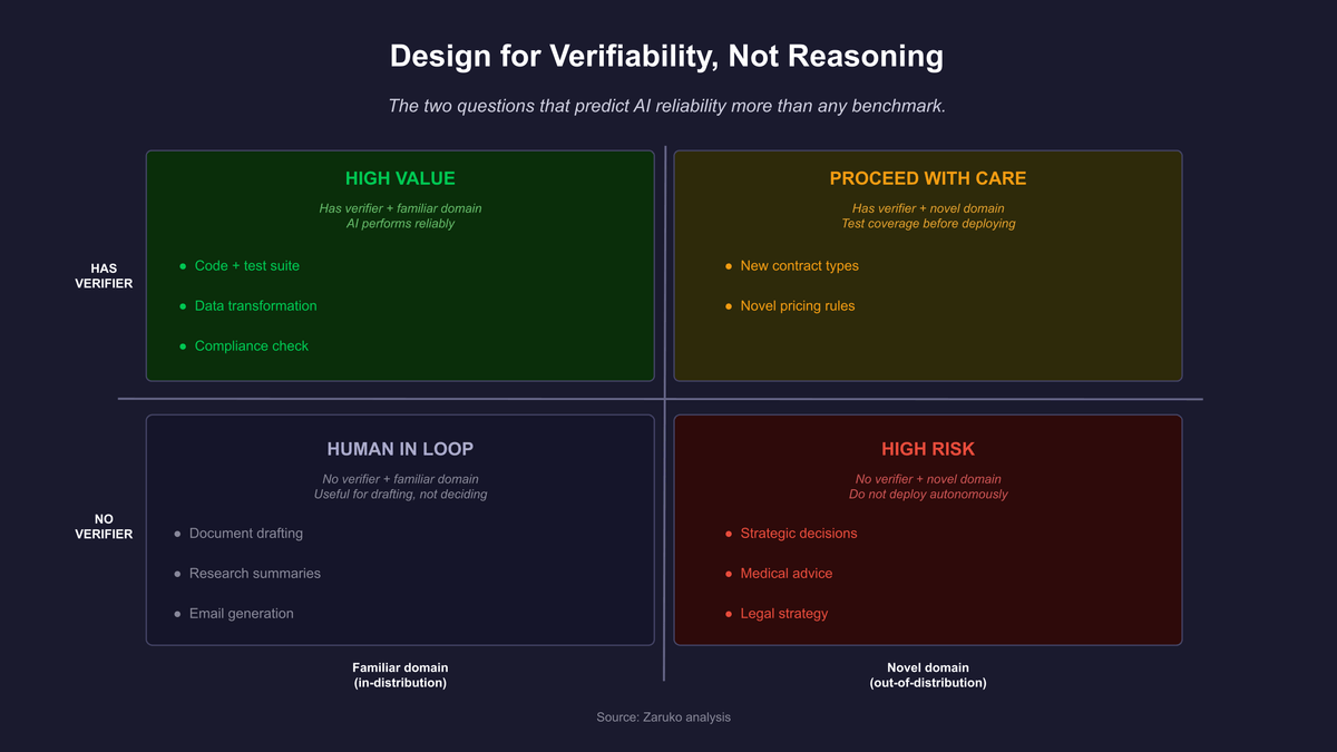 Design for verifiability, not reasoning. The two questions that predict AI deployment reliability more than any benchmark score.