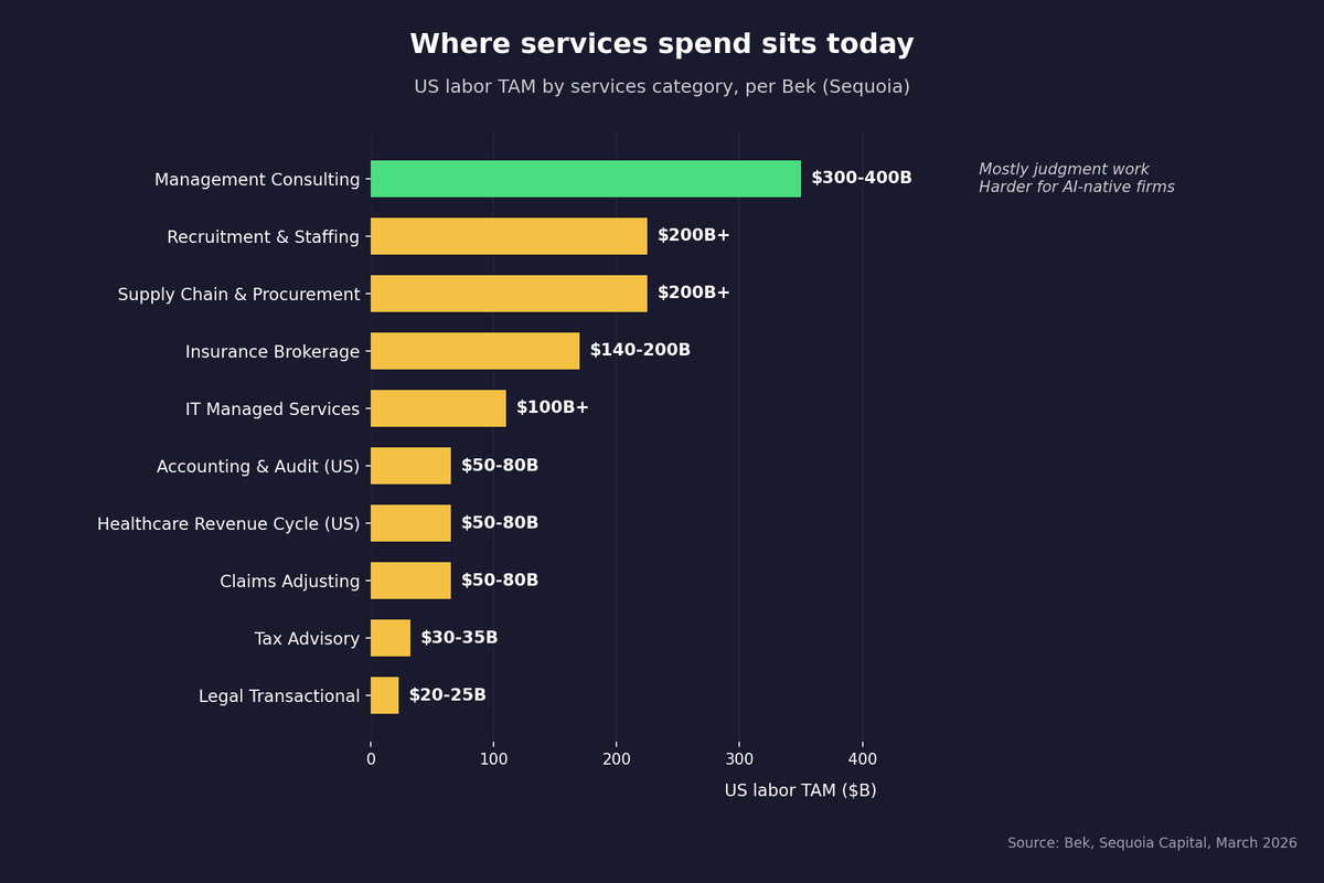Where services spend sits today: US labor TAM by services category