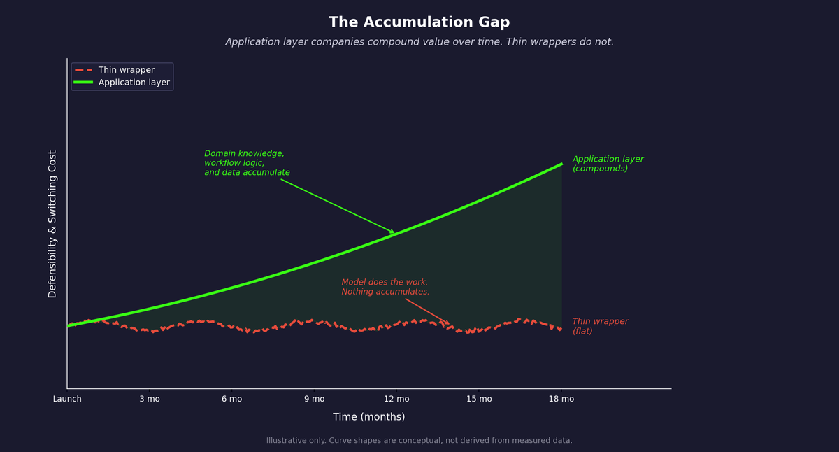 The Accumulation Gap: Application layer companies compound value over time