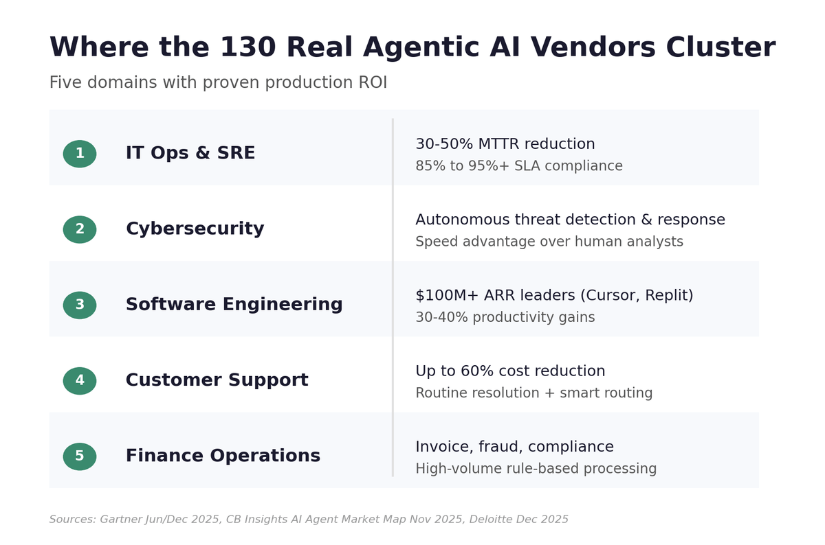 Five domains with proven production ROI: list of IT operations, cybersecurity, software engineering, customer support, and finance operations