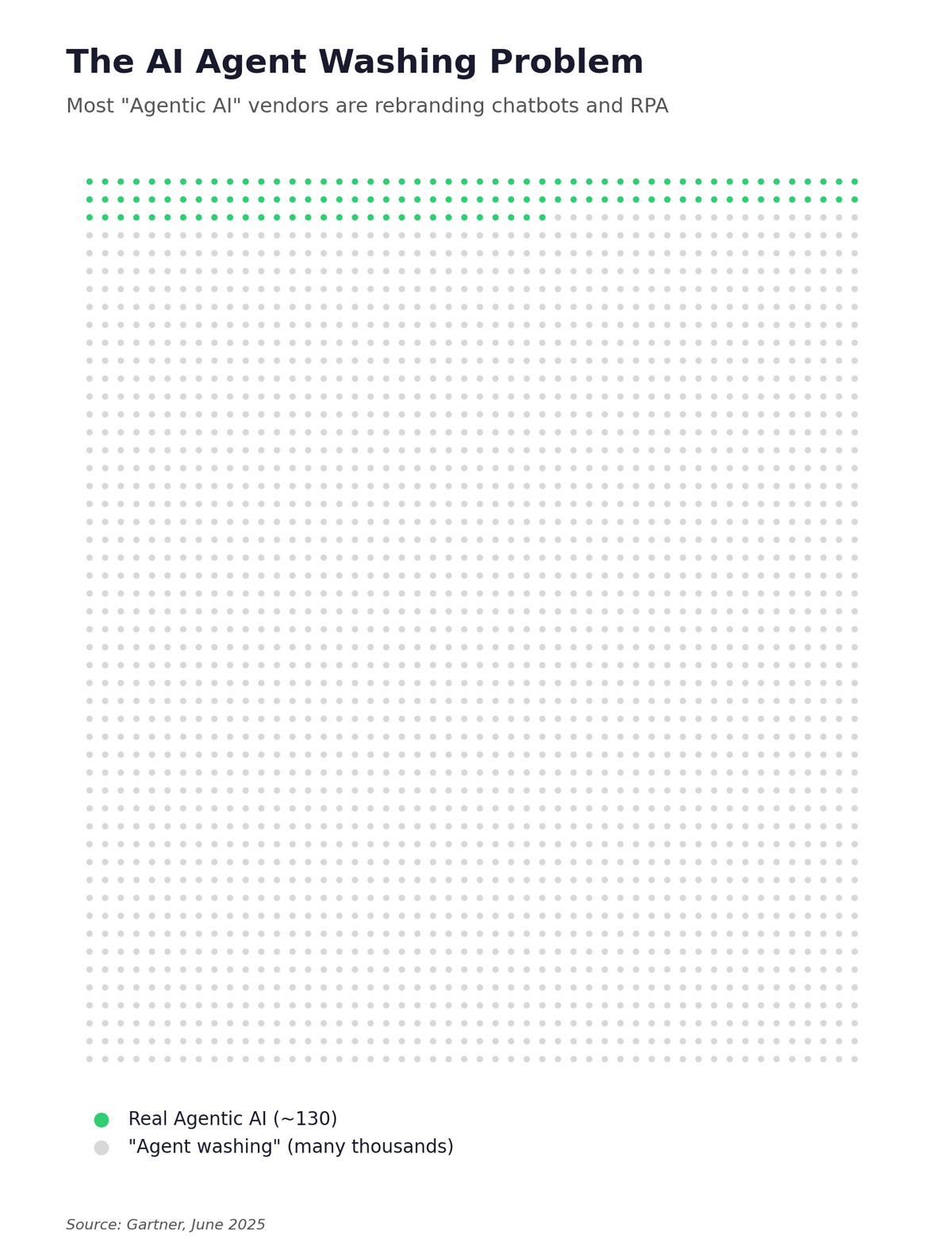 Only about 130 of thousands of agentic AI vendors are real: dot grid visualization showing the small fraction of legitimate vendors