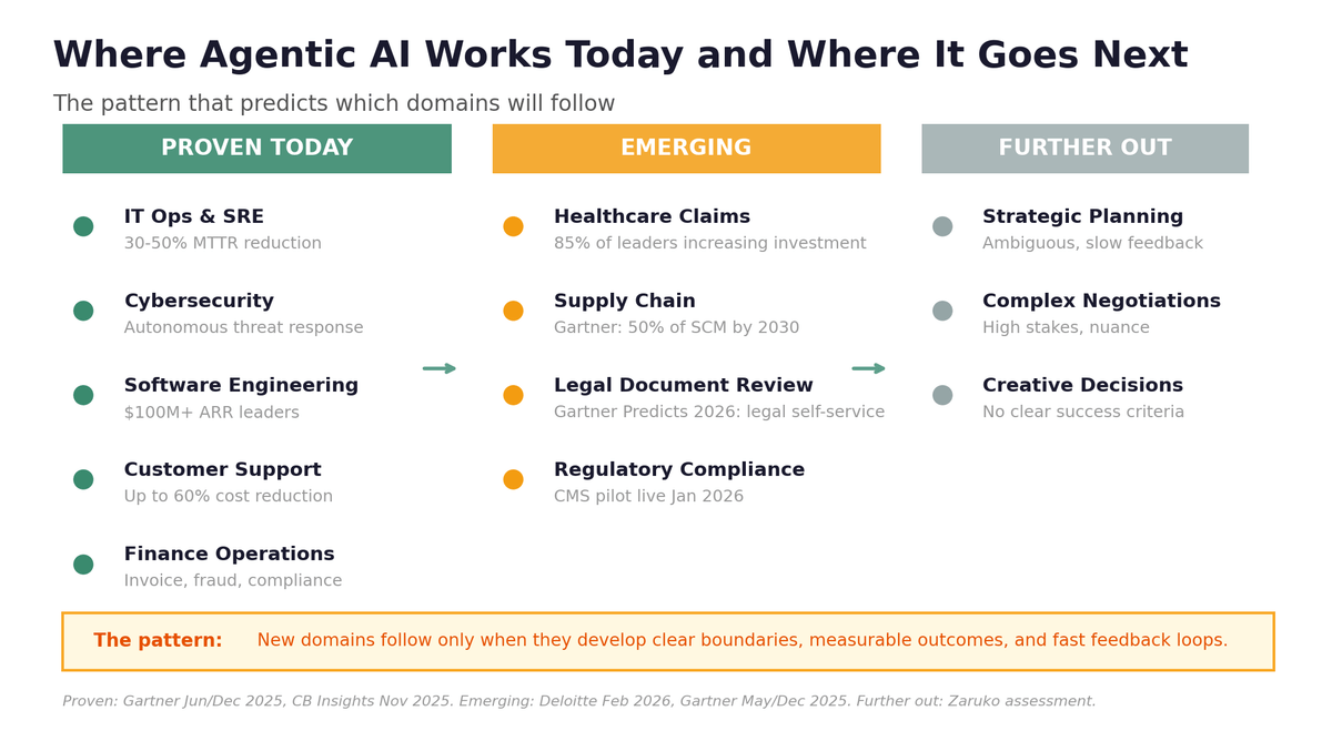 Expansion roadmap showing which domains will follow based on the five-characteristic pattern: healthcare claims, supply chain, legal review, and regulatory compliance