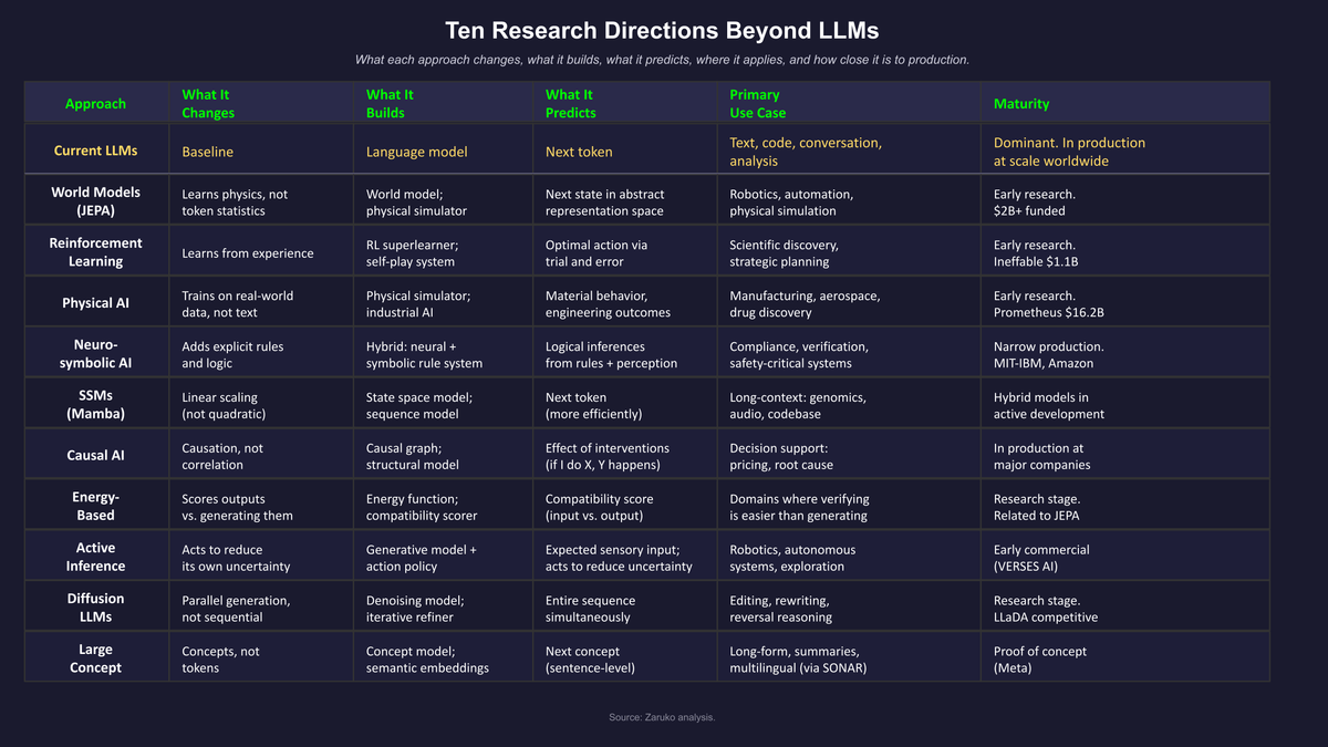 Ten research directions addressing different limitations of the next-token prediction approach.