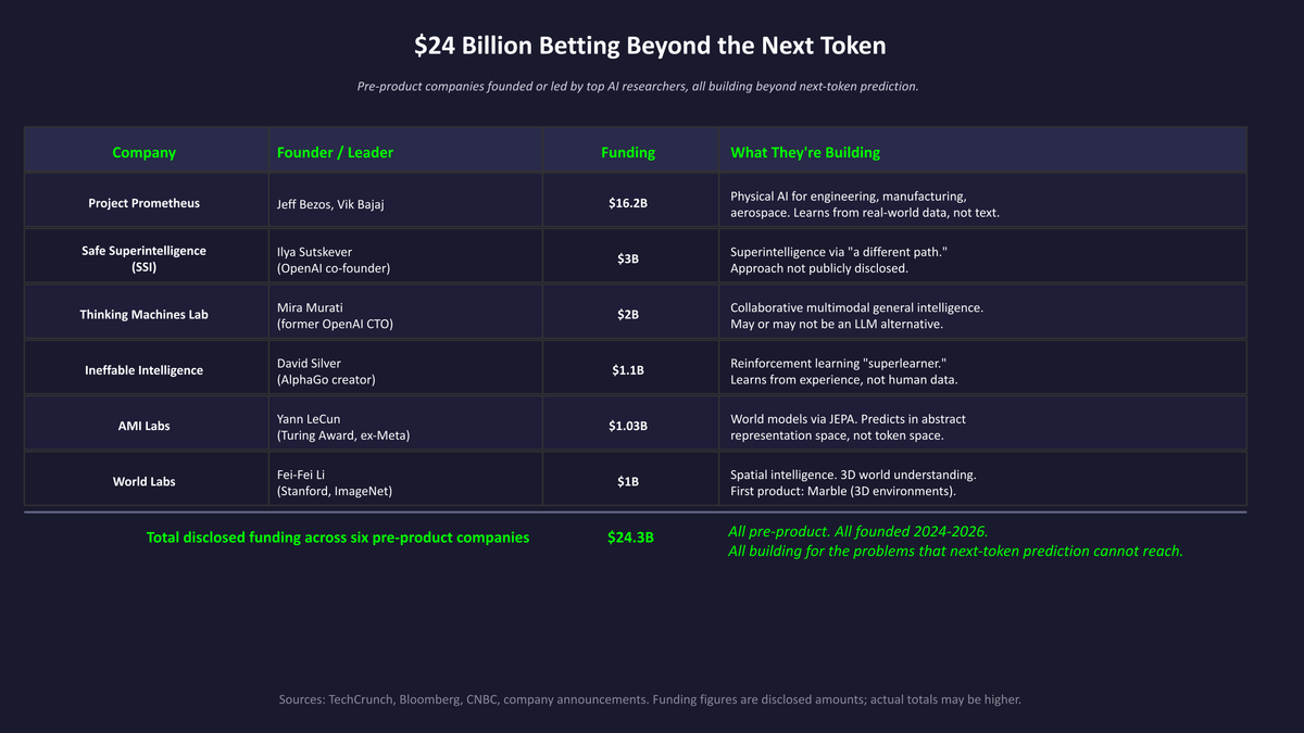 $24 billion in disclosed funding across six pre-product companies, all betting beyond next-token prediction.