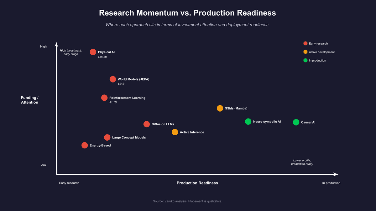 Where each approach sits in terms of investment momentum and production readiness.