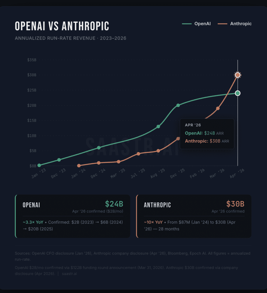 Line chart of OpenAI and Anthropic annualized run-rate revenue from January 2023 to April 2026, with OpenAI at $24B ARR and Anthropic at $30B ARR by April 2026.