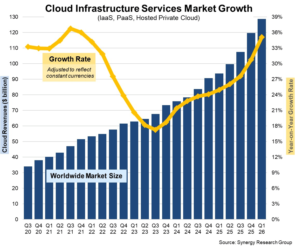 Bar chart of worldwide cloud infrastructure services revenue from Q3 2020 through Q1 2026, overlaid with a year-on-year growth rate line ending at 35% in Q1 2026.