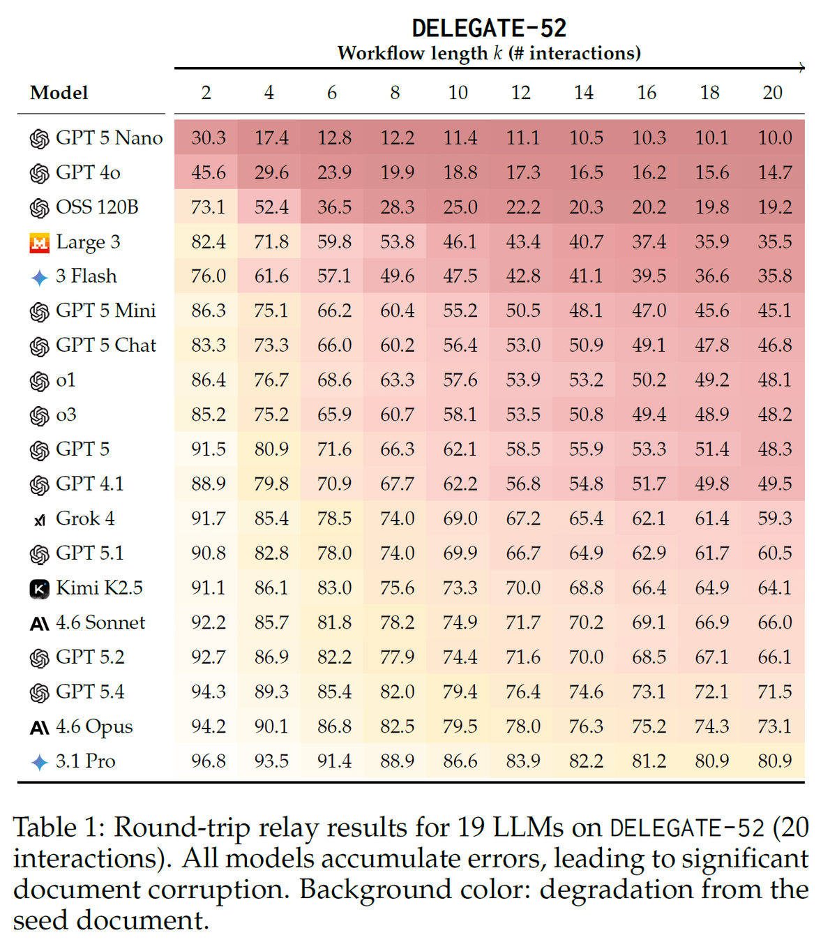 DELEGATE-52 benchmark table from Microsoft Research showing round-trip relay results for 19 LLMs across workflow lengths from 2 to 20 interactions. All models accumulate errors; even the strongest (Gemini 3.1 Pro) retains only ~81% document integrity after 20 steps, while weaker models drop below 20%.