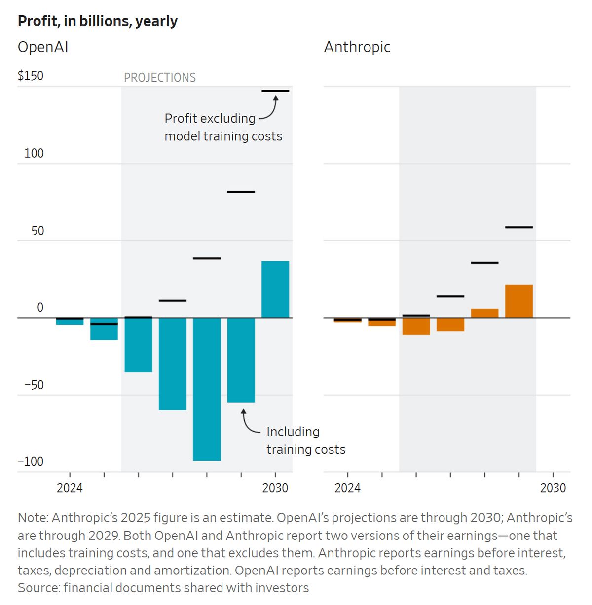 Side-by-side bar charts of OpenAI and Anthropic projected annual profit through 2030. Including training costs, OpenAI loses up to roughly $100B per year. Excluding training costs, both labs project profitability later in the decade.